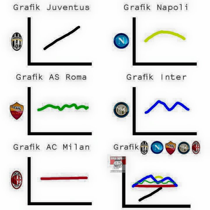 FaktaSepakbola's tweet photo. Grafik penampilan klub Italia, kalau digabung menghasilkan sebuah mahakarya.
Source: Troll Football Indonesia https://t.co/lbkAPPktEN