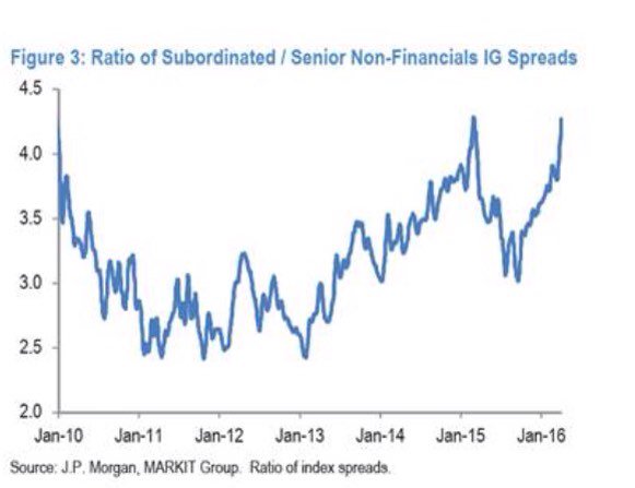Eurofaultlines's tweet photo. Corporate Hybrids SUB/SEN ratio 6 year highs as the ECB excludes sub debt from its purchase program https://t.co/DKl5RqELzn
