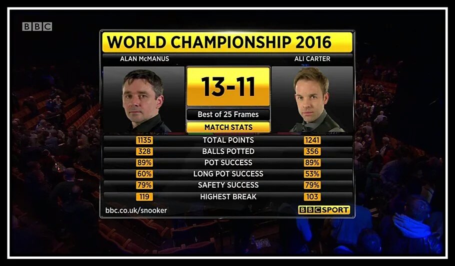 j_m147's tweet photo. YES!! Get in @alan_mcmanus, what a win!! ππ #SnookerWorldChamps #throughtothequarters #ilovesnooker https://t.co/KFsCrfCXna