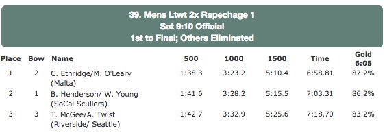 LM2x Rep1: <a href="/MaltaBoatClub/">Malta Boat Club</a>'s @ColinEthridge &amp; O'Leary go to Final: usrow.us/23Lnb4D #RioTrials2016 #RowToRio