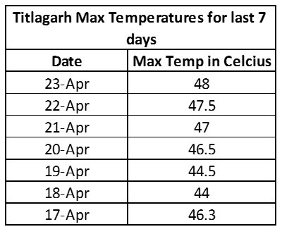 ChennaiRains's tweet photo. If you thought #TNHeatWave was bad & #ChennaiSummer was horrible spare a thought for Titlagarh in #Odisha. https://t.co/jQCd28ikcI