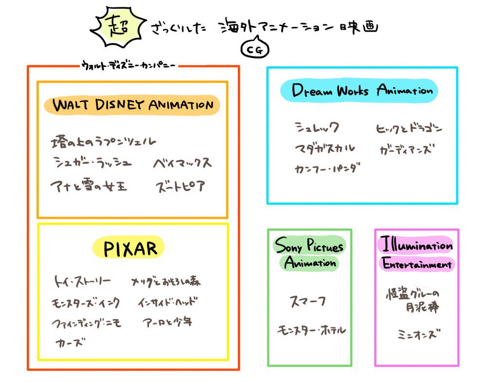 もるもっさ ラキカ5号館え7 ピクサーのズートピア観たい ってツイートを見てガーンと衝撃を受けたのでcgアニメーションをざっくりと会社ごとに分けました T Co Wwftkvzulv Twitter