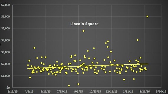 TheMagnaniTeam's tweet photo. #LincolnSquare #Condos sold for ave of $2k/sqft in March'16 vs $1.6k/sqft in April'15 data courtesy #TheRealDeal https://t.co/2PUYaLKHaT
