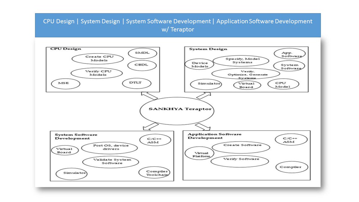 muralibulusu's tweet image. #CPUdesign #systemdesign #systemsoftwaredevelopment ##applicationsoftwaredevelopment w @teraptor