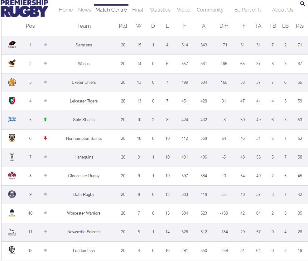 After today's game at the Rec this is how things stand in the #AvivaPrem with <a href="/ExeterChiefs/">Exeter Chiefs</a> qualified for the semis!