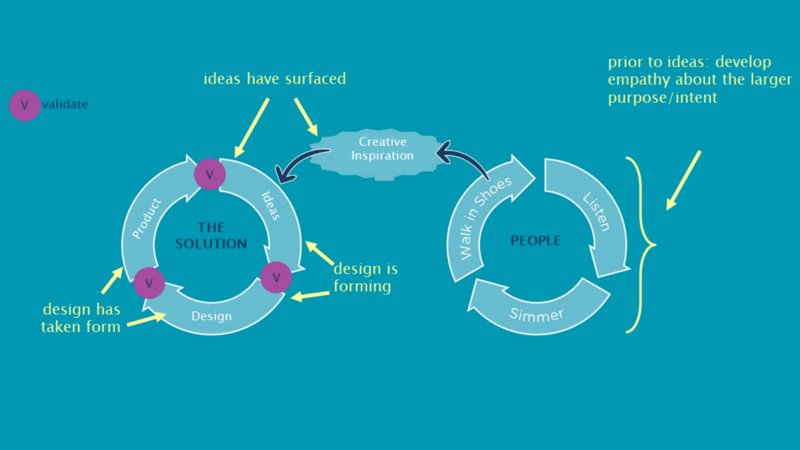 indiyoung's tweet photo. Solution space: ideas & designs. Problem space: deep understanding of people BEFORE ideas. https://t.co/EOI4BB0ytL https://t.co/tPjHqzTVbu
