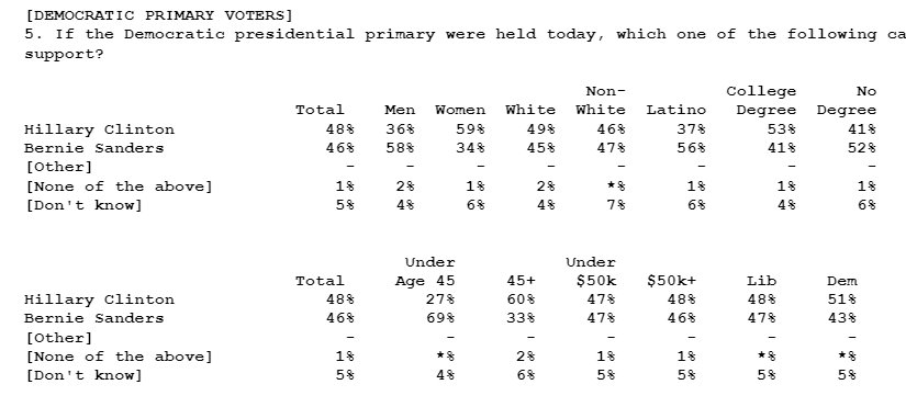 Hispanics in California don't like Hillary Clinton