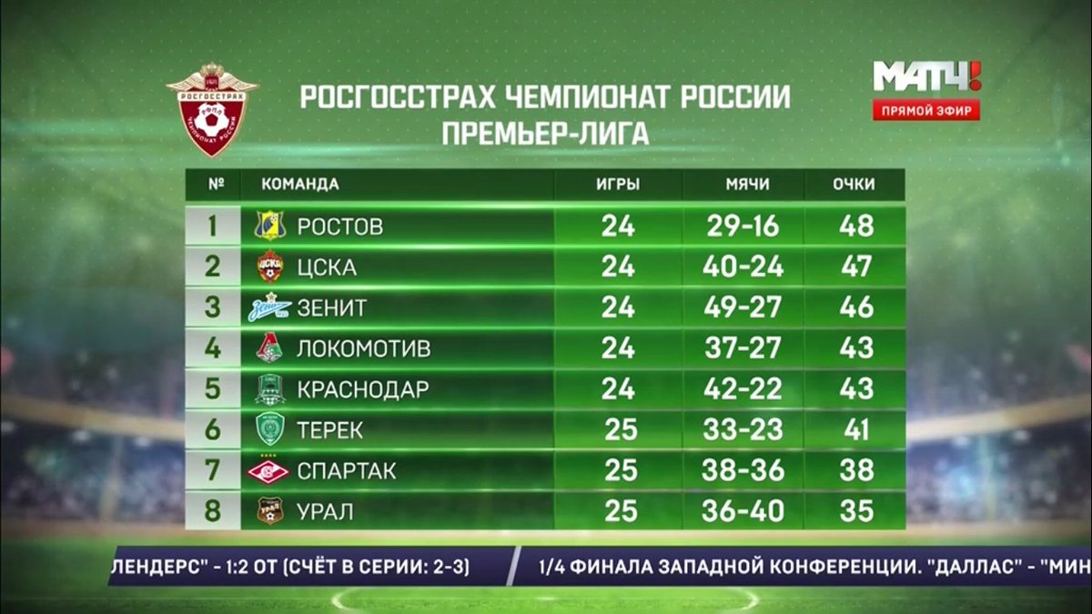 Португалия премьер лига результаты. Футбол таблица чемпионата России премьер лига. Матч ТВ турнирная таблица. Росгосстрах Российская премьер лига. Росгосстрах Чемпионат России по футболу.