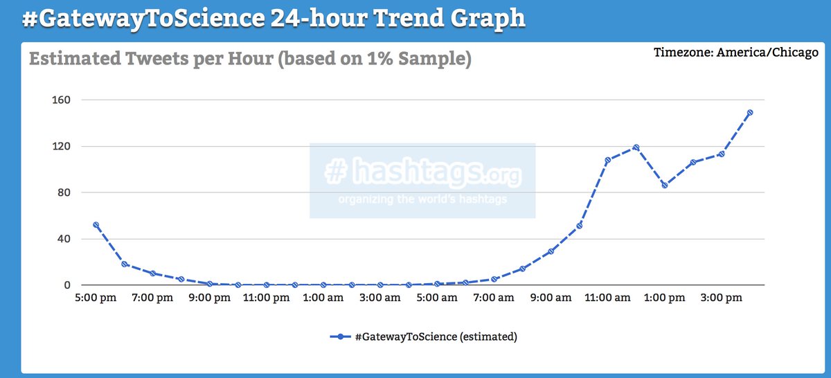 realscientists's tweet image. It keeps getting bigger! Go team #GatewayToScience!