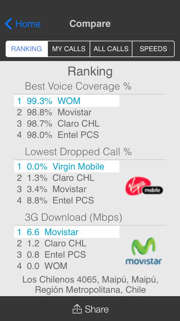 sebaquezadag's tweet image. Check out Carrier Rankings on #CoverageView app. See how your carrier stacks up against others in your area!