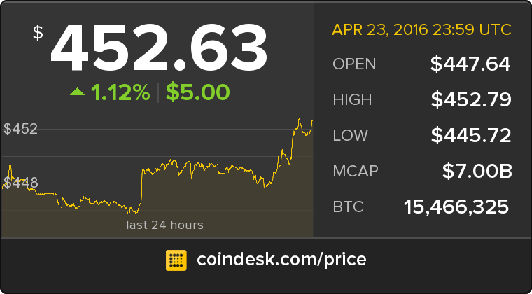 CoinDesk's tweet photo. The latest Bitcoin Price Index is 452.63 USD https://t.co/lzUu2wyPQN https://t.co/Zt3nohZ7gU