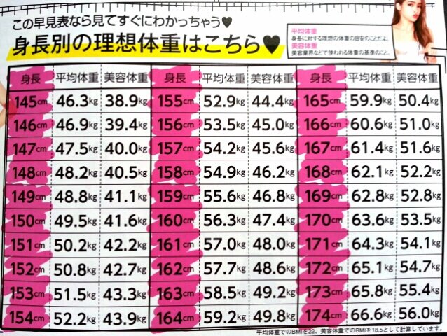 ゆっけ V Twitter Eyvnkawdryg06jq その韓国の体重表 예쁜체중 美容体重 ですよ 日本と重さは同じ 同じ統計表を持ってきてから韓国を褒めてくださいね ゆっけ V Twitter Eyvnkawdryg06jq その韓国の体重表 예쁜체중 美容体重 ですよ 日本と重さは同じ 同じ統計表を持ってきてから韓国を褒めてくださいね
