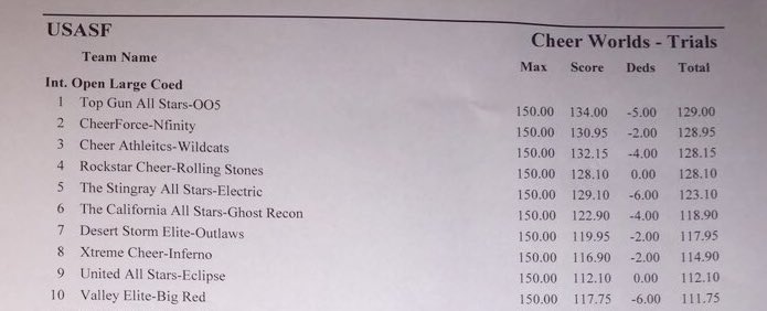 wespeakcheer1's tweet image. Where did all of 005 and wildcats deductions one from??