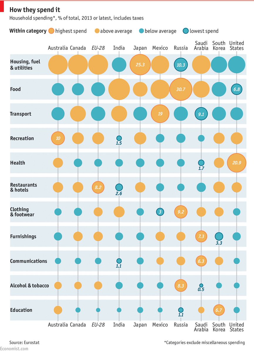 wef's tweet image. What do different nationalities spend their money on? wef.ch/23LxDcm