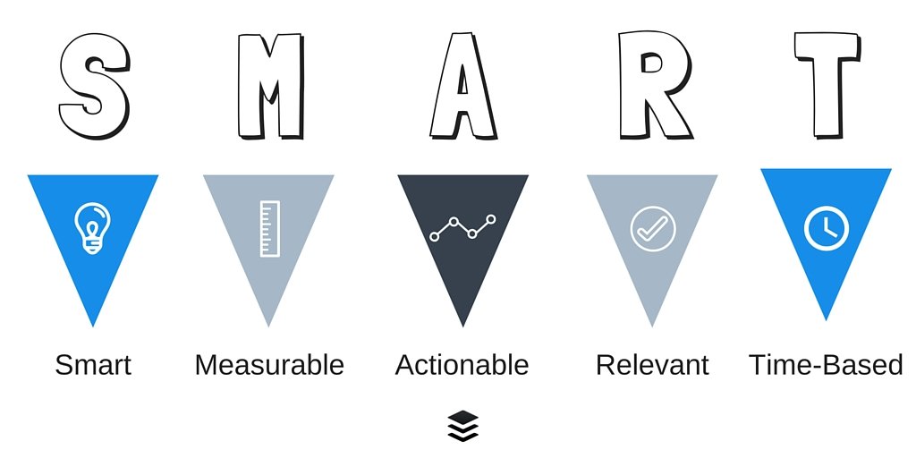 buffer's tweet photo. 7 actionable goal-setting strategies to help you achieve great things on social media: https://t.co/aekNvKWV2Q https://t.co/eusadkfHE9