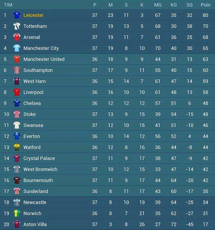 klasmen sementara BPL pekan-37, Arsenal di peringkat 3 dengan 68 point.