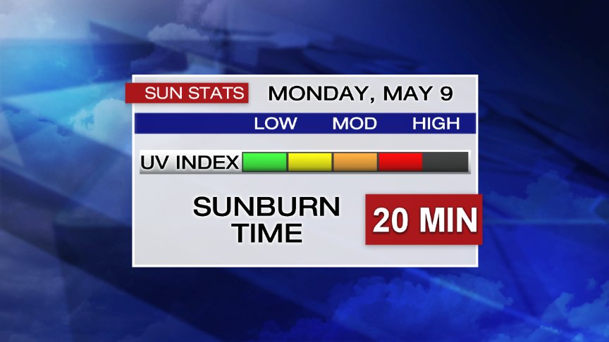WXedge's tweet photo. The sun this time of year is deceptively strong, easy to forget when it has been so gloomy recently #WTNHWeather https://t.co/qpbzNFSLCD