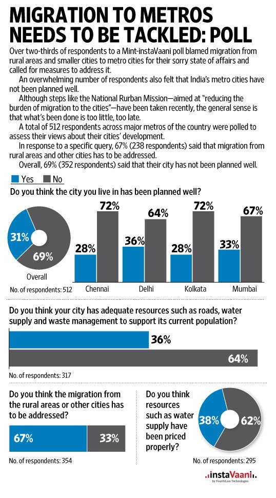 instaVaani's tweet photo. .@livemint @instaVaani poll - 69% respondents said their cities have not been planned well https://t.co/E8aC5aF7GC https://t.co/od9RZLjLxP