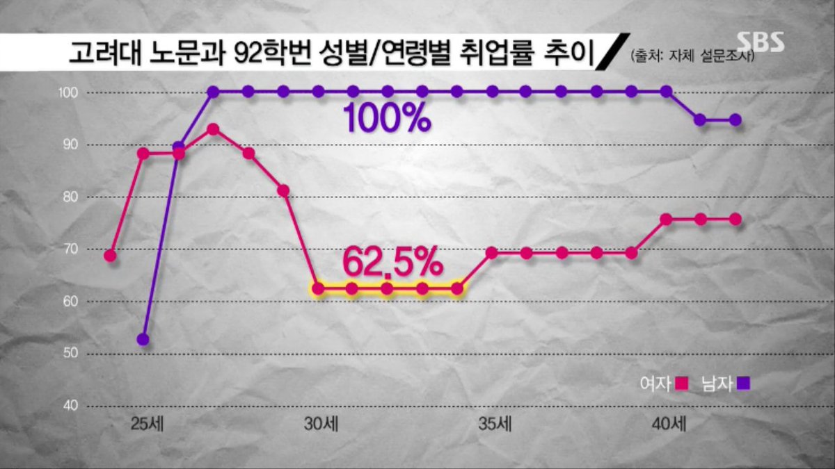 inleaje's tweet image. 여성에게만 나타나는 이 독특한 현상, 좋은 직장을 가졌음에도 끝내 직장을 관두게 되는 이 현상의 사유는 모두 출산과 육아였다고 한다. 남녀 모두 비슷한 시기에 취업에 성공했지만, 경력을 이어가는 것은 남성이다