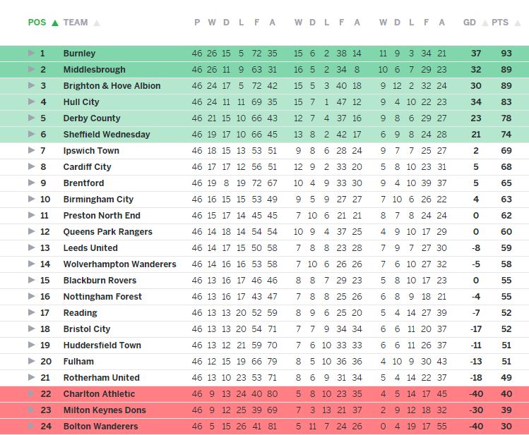 ESPN FC on X: Final Championship table. Burnley and Boro up; Brighton vs.  Sheff Wed and Hull vs. Derby in the playoffs.  / X