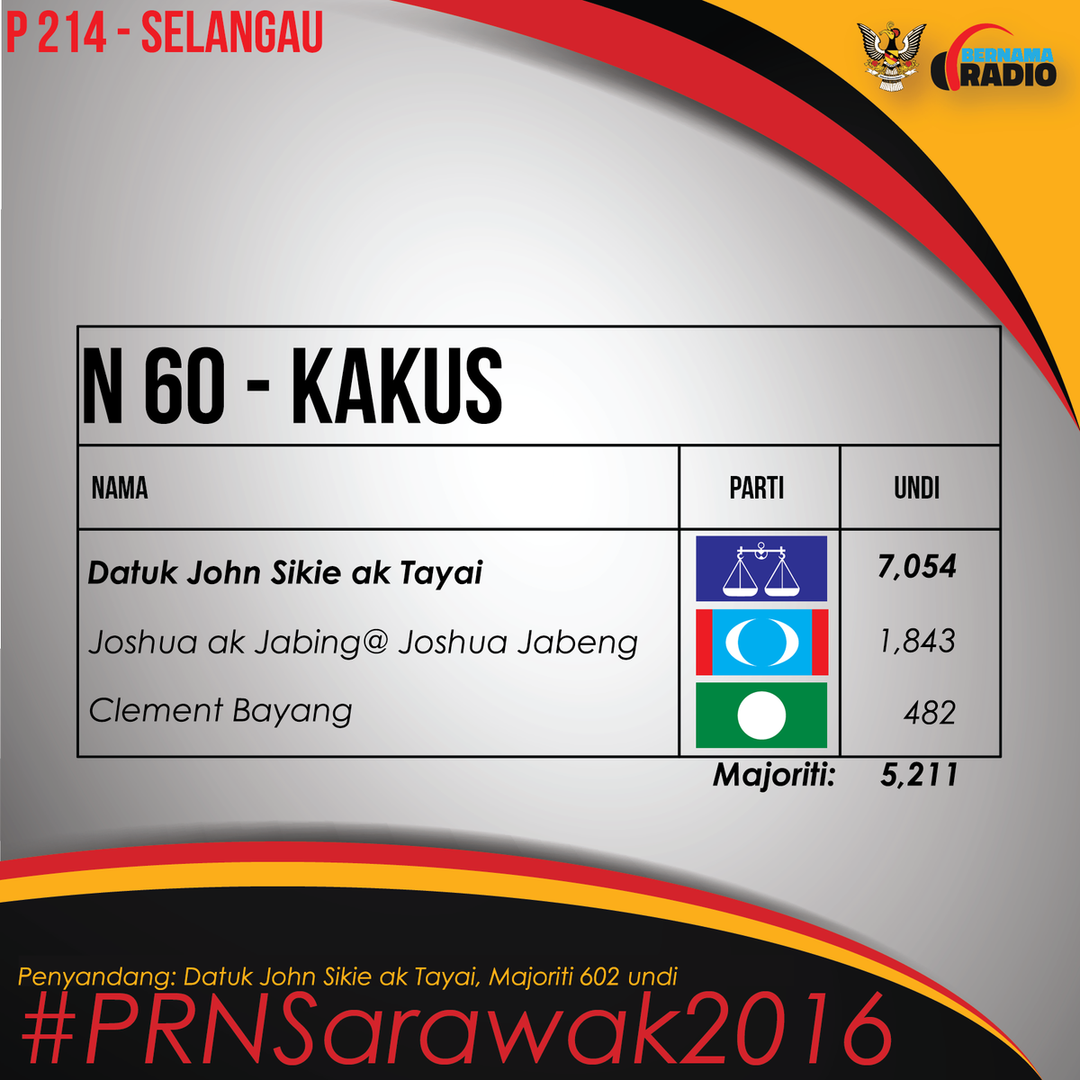 Bernama_Radio's tweet photo. #PRNSarawak2016 #N60 #Kakus #Rasmi https://t.co/5uw1wBMJtR