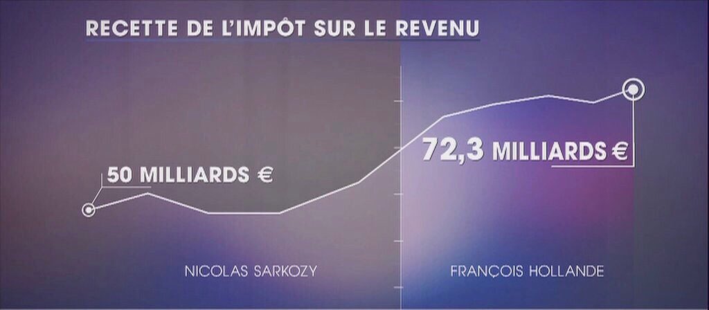 adrenaline1001's tweet photo. Les prélèvements de #Hollande..
Choc fiscal s/ classes moyennes qui sont ponctionnées.. IMPOTS les + élevés d'Europe https://t.co/rYzbfsLeRF
