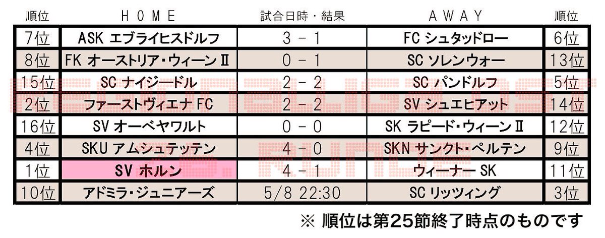 Svホルン 試合結果 今節はfw榊翔太とmf矢島倫太郎がベンチ入り Mf矢島は後半15分からピッチへ 途中相手選手との接触で出血も プレーを続行し気迫ある姿勢をみせました Fw榊は後半33分から途中交代で出場しました Svhorn