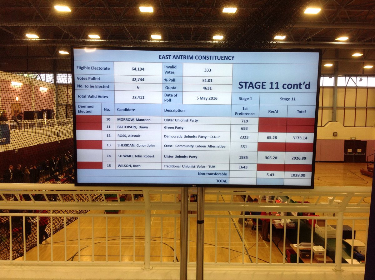 OpenGovNI's tweet photo. @ElectionsNI #ae16count East Antrim Stage 11 https://t.co/HJP5saboC4