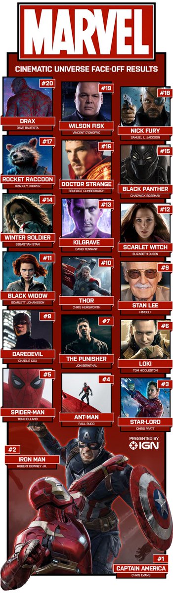 ผลการจัดลำดับความนิยมของตัวละครใน MCU ที่ IGN จัดขึ้นครับ เสียงโหวตกว่าล้านเสียง ที่ 1 นี่หล่อจริงๆนะครับ