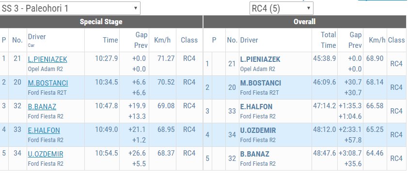 RC4 klasmanın'da ilk üç etap;
<a href="/muratbostanci/">Murat Bostanci</a> +30.7 #2
#ÜmitCanÖzdemir +2:33.1 #4
#BuğraBanaz +3:08.4 #5 
#FIAERC