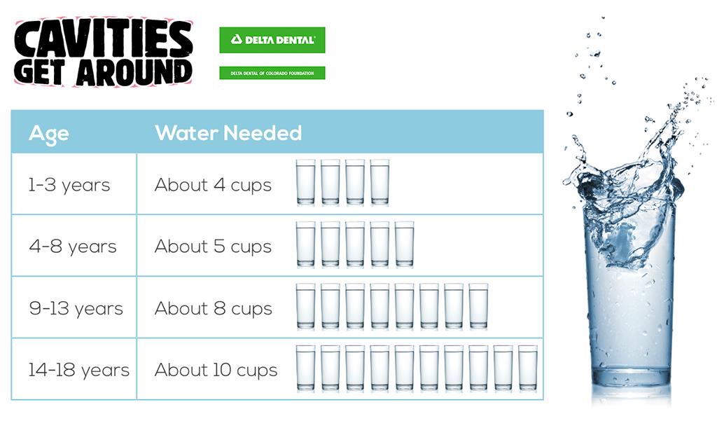 DeltaDentalCO's tweet photo. Celebrate #WaterWeek by pouring yourself a tall glass of #H2O! #awwa #DrinkingWaterWeek16 #CavitiesGetAround https://t.co/71uUZ8NhiL