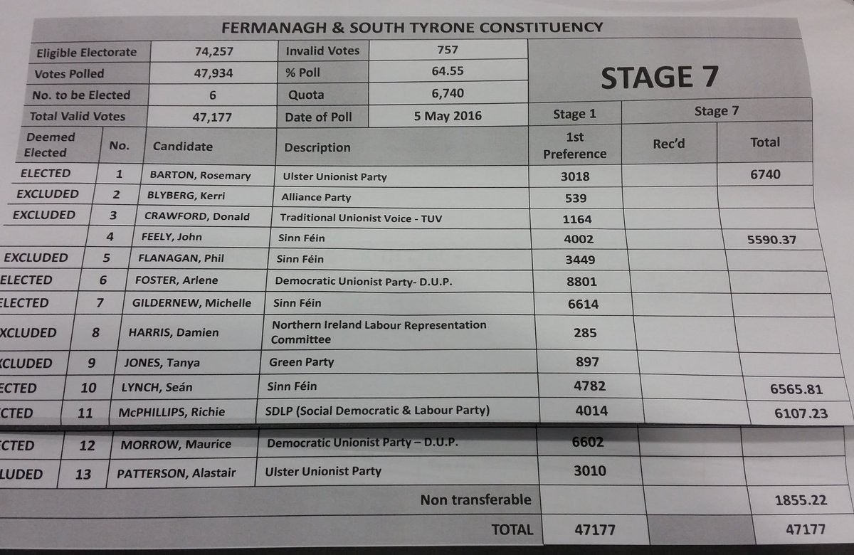 RyanMcAleerbiz's tweet photo. Confirmation of final stage in #FST16. SDLP took some 900 transferred unionist votes to take back seat. #AE16 https://t.co/e8uj4Nxwyx