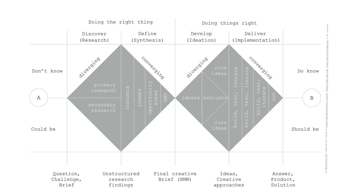 nessie420's tweet photo. revamped #doublediamond #design #process thx @designcouncil @IDEOorg @plotlondon #ux #uxdesign #designghinking https://t.co/wuxEpsFO7u
