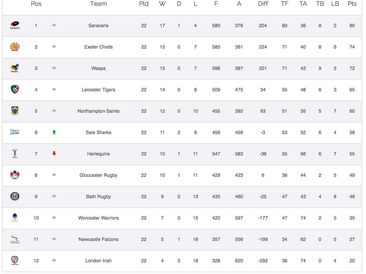 WaspsRugby's tweet photo. This is how the @premrugby table finished. Wasps in third after 15 wins on 72 points. https://t.co/myp7YtTeKA