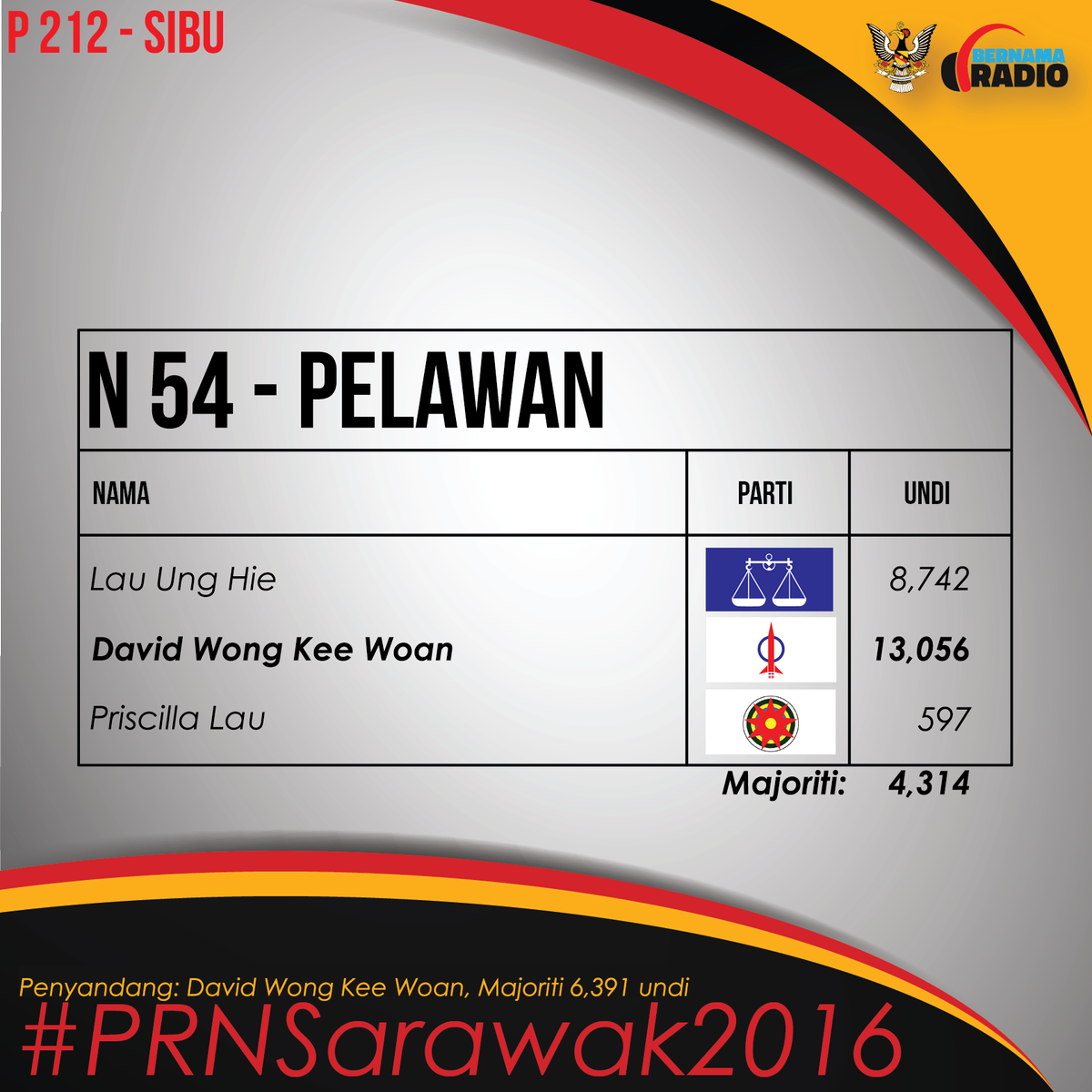 Bernama_Radio's tweet photo. #PRNSarawak2016 #N54 #Pelawan #Rasmi https://t.co/lQlpq4xrwK