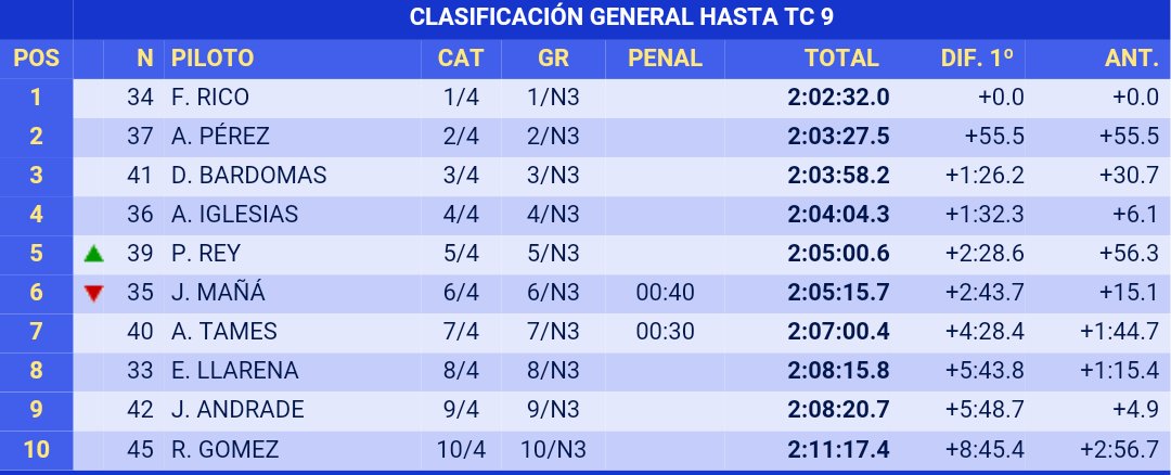 47º Rallye de Ferrol [6-7 Mayo] - Página 3 Ch3MdayXAAARJPh