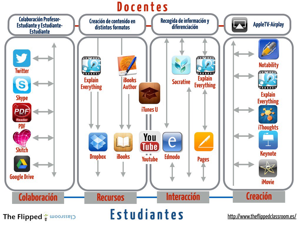 ManelTrenchs's tweet photo. 1/2 #flipptools 
Some more for sharing 
#flipconSpain 
cc @JuanPabloDelmo https://t.co/aoSFz4E0J9
