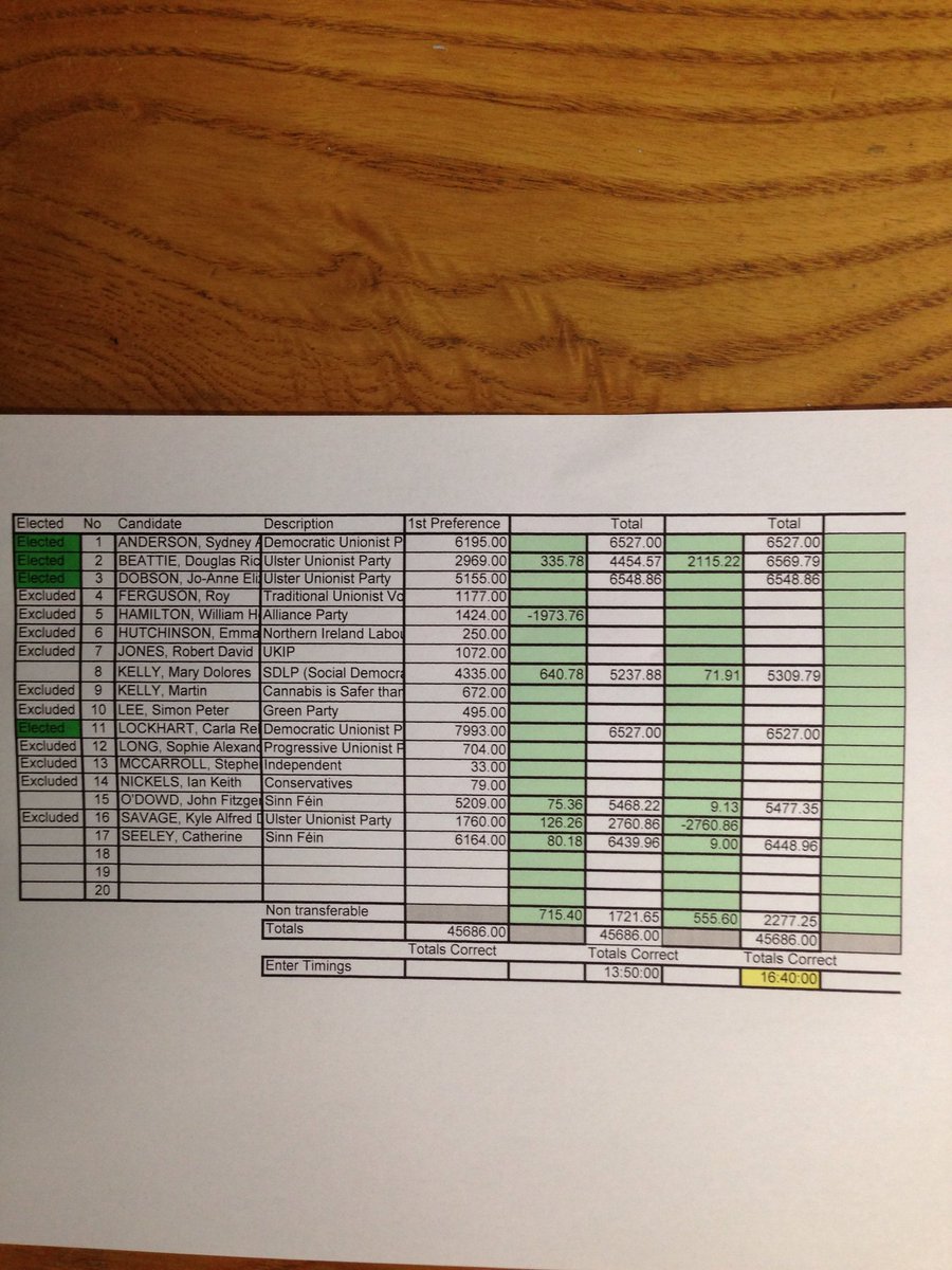 Michelle_utv's tweet photo. Final results in Upper Bann 
2 DUP 2 UUP 2 SF. #ae16 #UTVElection https://t.co/qG6Als1PV6