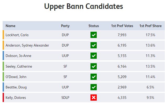 The Upper Bann #ae16 count is complete! Get a full breakdown of the votes here - u.tv/Vote16/Upper-B…