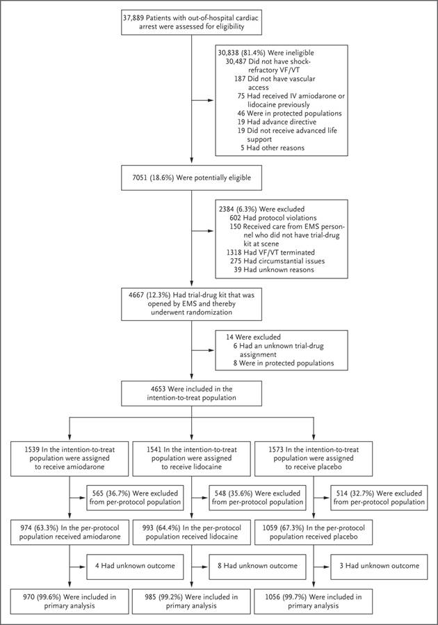NEJM's tweet photo. ALPS: Neither amiodarone nor lidocaine increased surv or good neuro outcome in out-of-hospital cardiac arrest https://t.co/A87finn02G