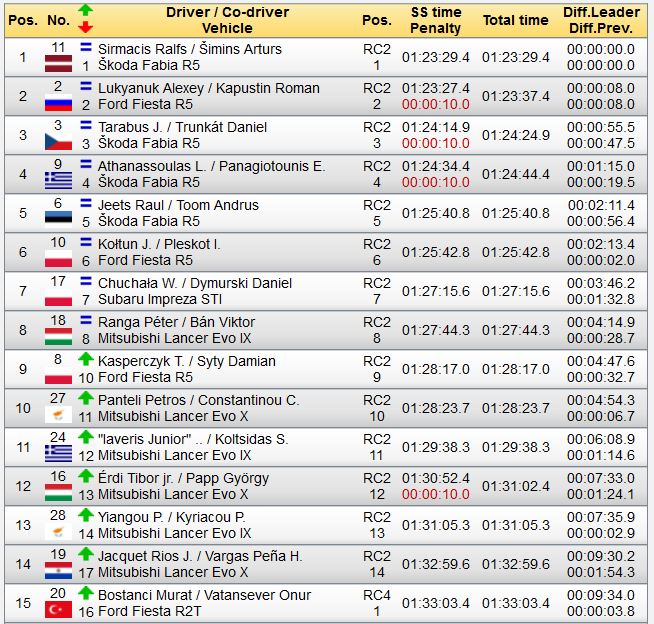 OpensTightens's tweet photo. #FIAERC @AcropolisRally Top15 O/A after Day1
.@sirmacis_simins leading @AlexeyLukyanuk by 8s, #Tarabus +55.5s https://t.co/yV4eUT31cH