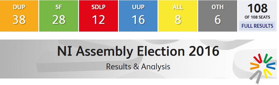 All 108 seats of #ae16 have now been declared. Here's how it stands at the end... u.tv/vote16