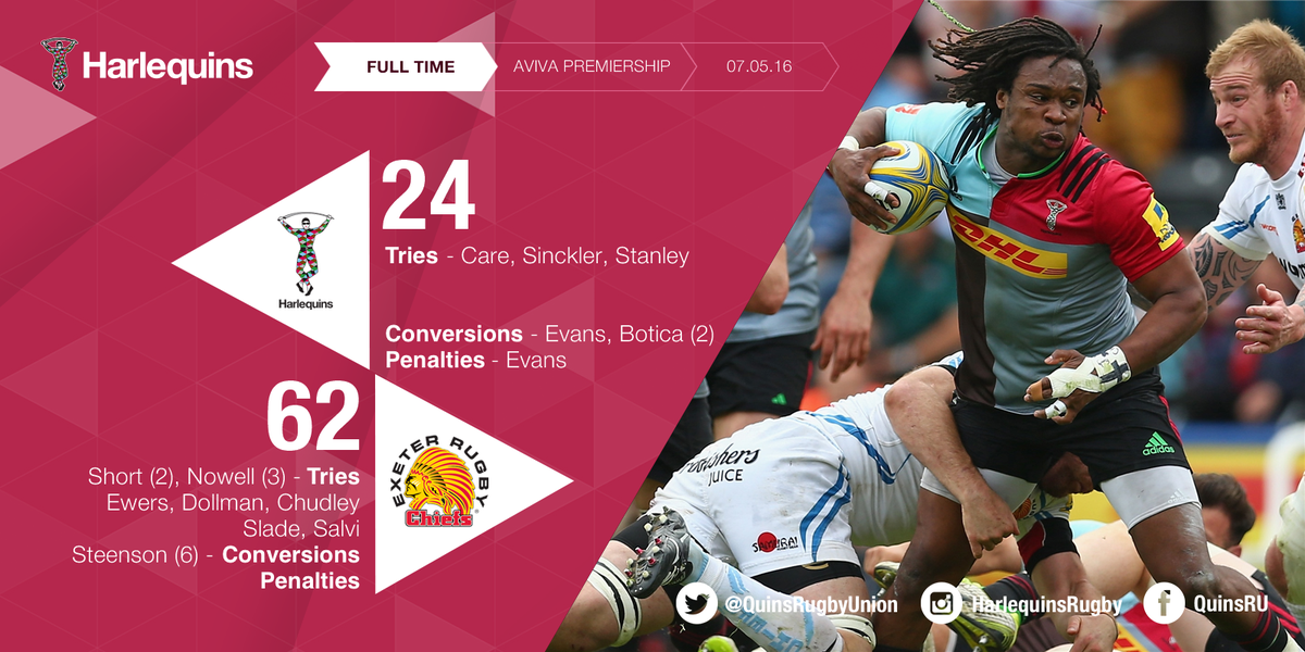 Harlequins's tweet image. FT and Harlequins suffer a heavy defeat at the hands of Exeter.