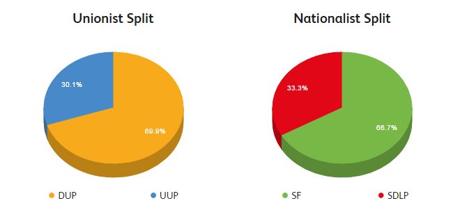 Here's the Unionist &amp; Nationalist Split of the #ae16 vote. Get a full breakdown here u.tv/vote16