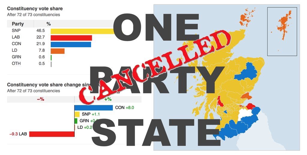 ScotsUnionist's tweet photo. #IndyRef2 SHOP CLOSED FOR GENERATION #RIPindependence 🐀🐀🐀🐀🐀🐀 #SNPrecordLOSTvotes https://t.co/9PDT5ZWjHs