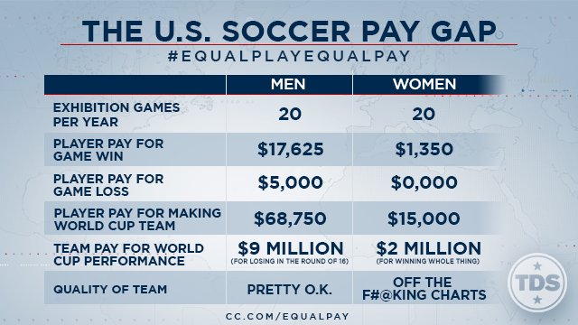 The Daily Show (@thedailyshow) on Twitter photo U.S. soccer pay gap on.cc.com/1NZyoHh
<a href="/alikrieger/">Ali Krieger</a> <a href="/beckysauerbrunn/">Becky Sauerbrunn</a> <a href="/hopesolo/">Hope Solo</a> #EqualPlayEqualPay U.S. soccer pay gap on.cc.com/1NZyoHh
<a href="/alikrieger/">Ali Krieger</a> <a href="/beckysauerbrunn/">Becky Sauerbrunn</a> <a href="/hopesolo/">Hope Solo</a> #EqualPlayEqualPay