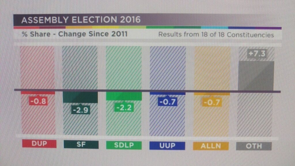 joeman42's tweet photo. @InVincentible @pauldelaney2012 
SF vote fell for the 3rd consecutive election https://t.co/mhSeroCebV