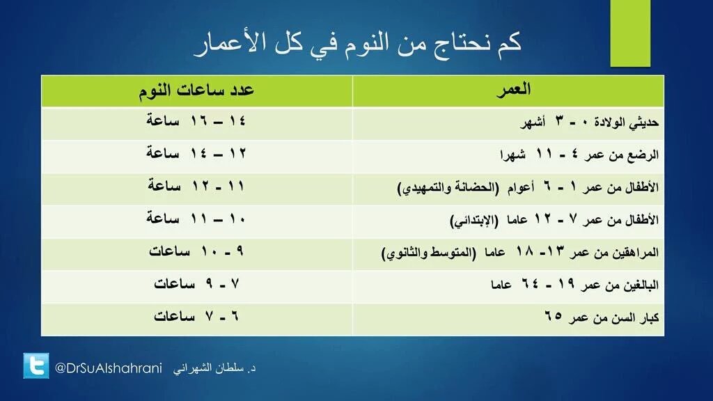 drmousa2010's tweet photo. تعرف على عدد ساعات حاجتك للنوم حسب عمرك : 
@DrSuAlshahrani https://t.co/LobQ3QpocM
