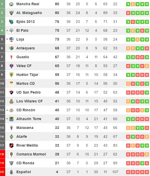 Conseguimos la salvación a falta de una jornada.