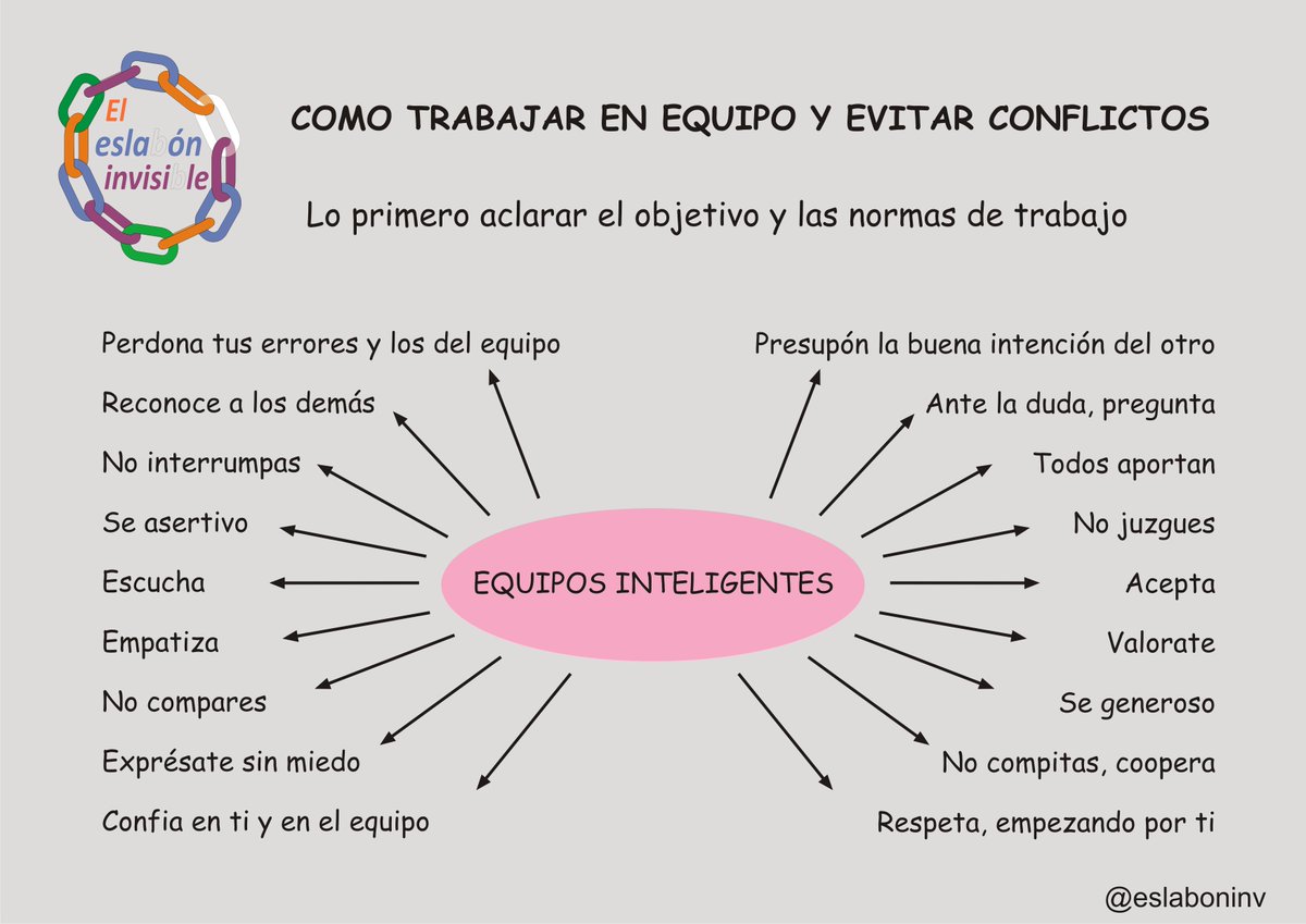 eslaboninv's tweet photo. #EquiposInteligentes. Cómo trabajar en Equipo y evitar conflictos #ResoluciónConflictos https://t.co/BIwp07Dh74 https://t.co/4l5Uz7dvpb